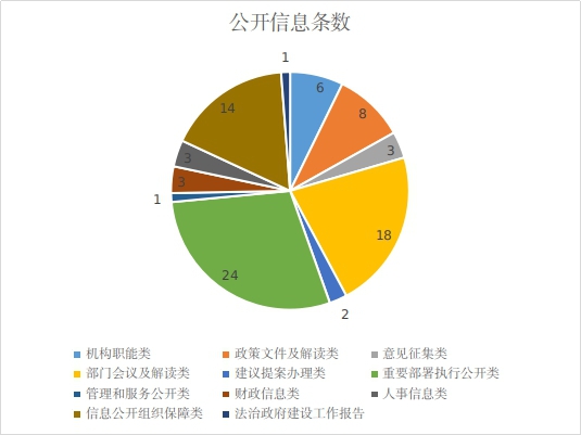 市大数据局信息公开统计图表.jpg 市大数据局信息公开统计图表.jpg