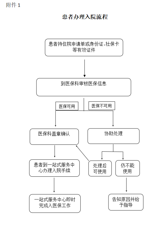 患者办理入院流程.png