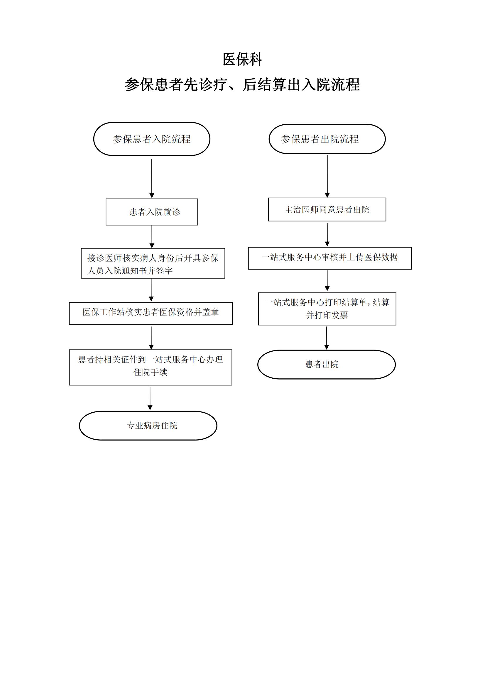 参保患者先诊疗、后结算出入院流程.jpg